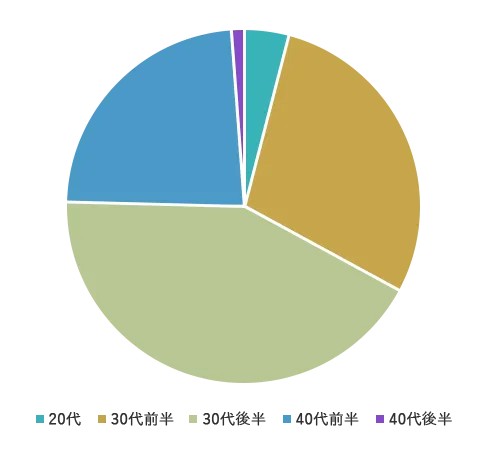 妊娠の年齢グラフ